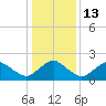 Ocean City tide chart for Friday, January 13, 2023