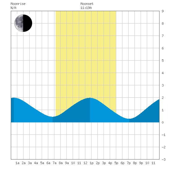 Ocean City tide chart for Saturday, January 14, 2023