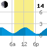 Ocean City tide chart for Saturday, January 14, 2023
