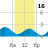 Ocean City tide chart for Monday, January 16, 2023