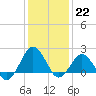 Ocean City tide chart for Sunday, January 22, 2023