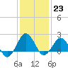 Ocean City tide chart for Monday, January 23, 2023