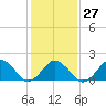 Ocean City tide chart for Friday, January 27, 2023