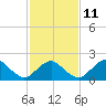Ocean City tide chart for Saturday, February 11, 2023