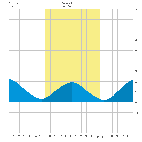 Ocean City tide chart for Sunday, February 12, 2023