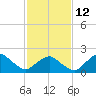 Ocean City tide chart for Sunday, February 12, 2023