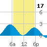 Ocean City tide chart for Friday, February 17, 2023