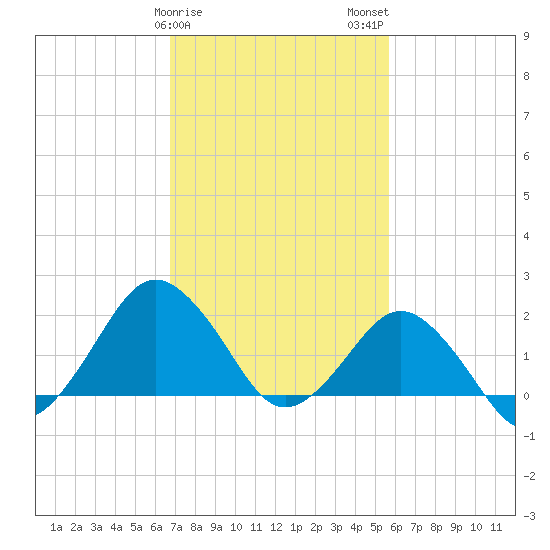Ocean City tide chart for Saturday, February 18, 2023