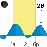 Ocean City tide chart for Monday, February 20, 2023