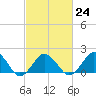 Ocean City tide chart for Friday, February 24, 2023