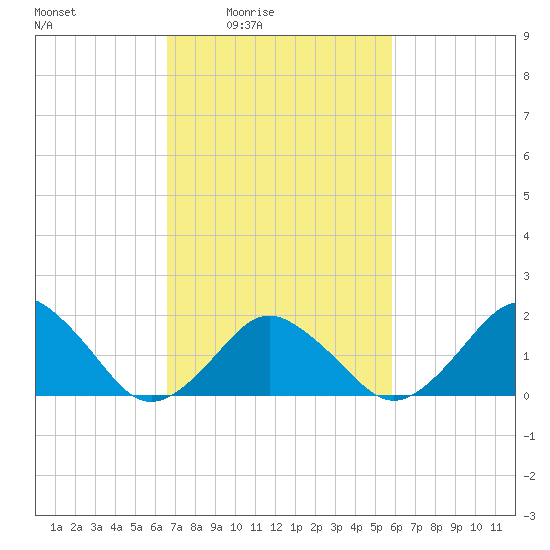 Ocean City tide chart for Saturday, February 25, 2023
