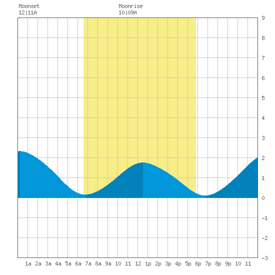 Ocean City tide chart for Sunday, February 26, 2023