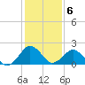Ocean City tide chart for Monday, February 6, 2023