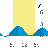 Ocean City tide chart for Tuesday, February 7, 2023