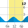 Ocean City tide chart for Sunday, March 12, 2023