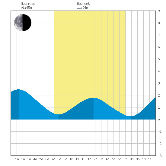 Ocean City tide chart for Tuesday, March 14, 2023