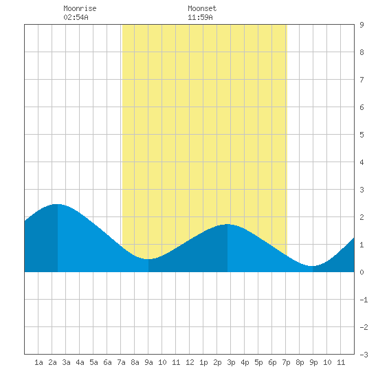 Ocean City tide chart for Wednesday, March 15, 2023