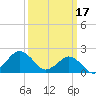 Ocean City tide chart for Friday, March 17, 2023