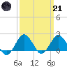 Ocean City tide chart for Tuesday, March 21, 2023