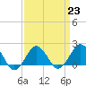 Ocean City tide chart for Thursday, March 23, 2023