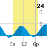 Ocean City tide chart for Friday, March 24, 2023