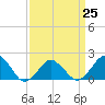 Ocean City tide chart for Saturday, March 25, 2023