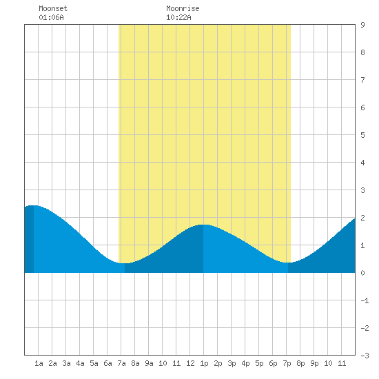 Ocean City tide chart for Monday, March 27, 2023