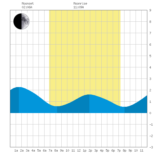 Ocean City tide chart for Tuesday, March 28, 2023
