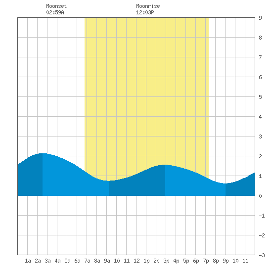 Ocean City tide chart for Wednesday, March 29, 2023