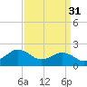 Ocean City tide chart for Friday, March 31, 2023