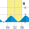 Ocean City tide chart for Thursday, March 9, 2023