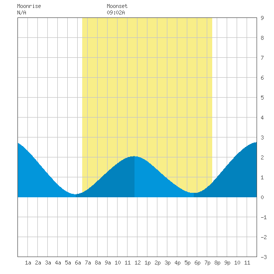 Ocean City tide chart for Monday, April 10, 2023
