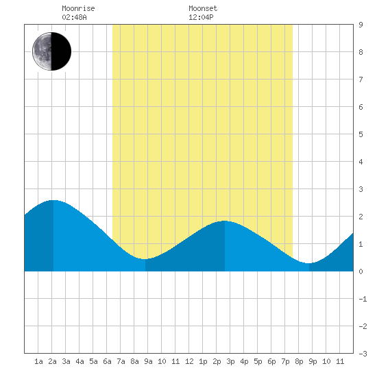 Ocean City tide chart for Thursday, April 13, 2023
