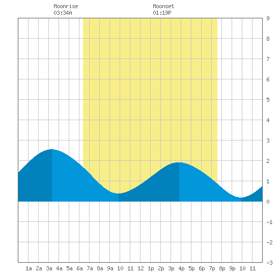 Ocean City tide chart for Friday, April 14, 2023