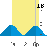 Ocean City tide chart for Sunday, April 16, 2023