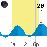 Ocean City tide chart for Thursday, April 20, 2023
