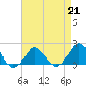Ocean City tide chart for Friday, April 21, 2023