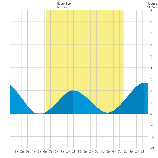 Ocean City tide chart for Sunday, April 23, 2023