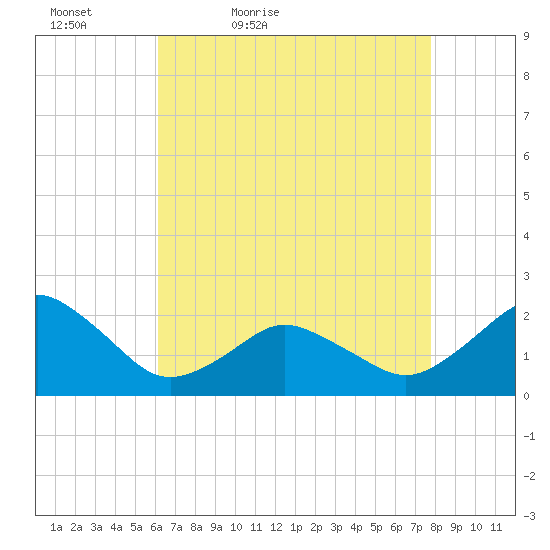 Ocean City tide chart for Tuesday, April 25, 2023