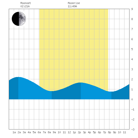 Ocean City tide chart for Thursday, April 27, 2023