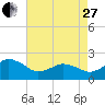 Ocean City tide chart for Thursday, April 27, 2023