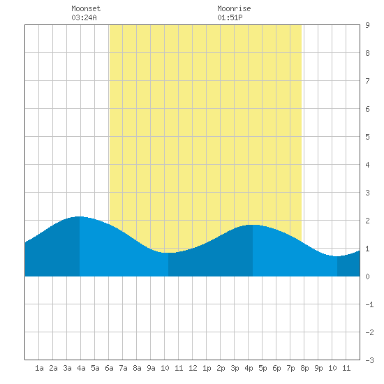 Ocean City tide chart for Saturday, April 29, 2023