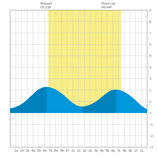 Ocean City tide chart for Sunday, April 2, 2023