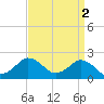 Ocean City tide chart for Sunday, April 2, 2023