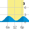 Ocean City tide chart for Monday, April 3, 2023
