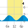 Ocean City tide chart for Tuesday, April 4, 2023