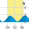 Ocean City tide chart for Wednesday, April 5, 2023