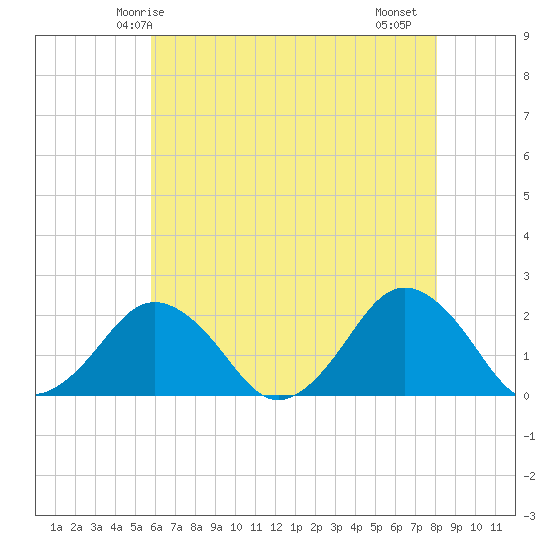 Ocean City tide chart for Tuesday, May 16, 2023