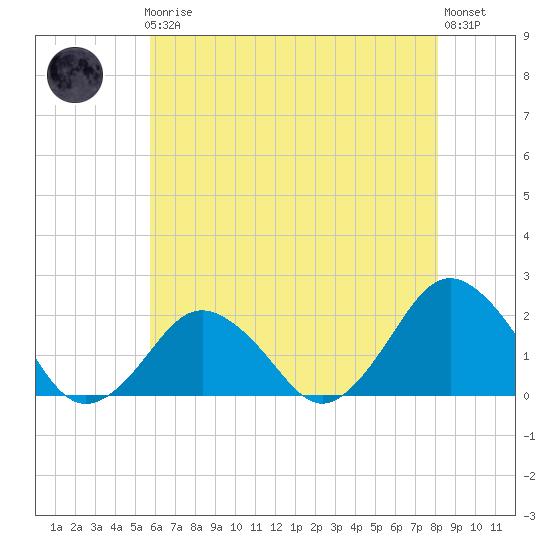 Ocean City tide chart for Friday, May 19, 2023