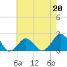 Ocean City tide chart for Saturday, May 20, 2023